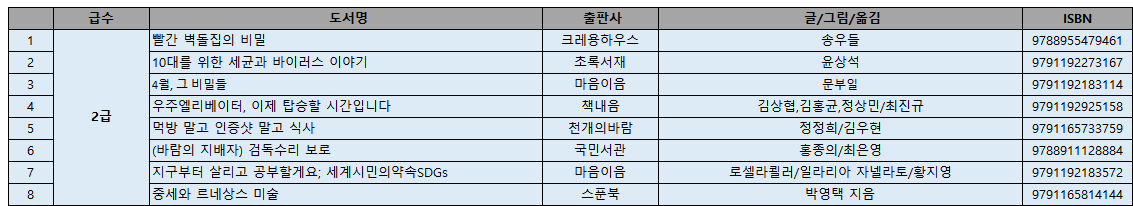 KBS 한국어능력시험. 특징, 시험급수, 학년별 급수, 급수별 추천도서