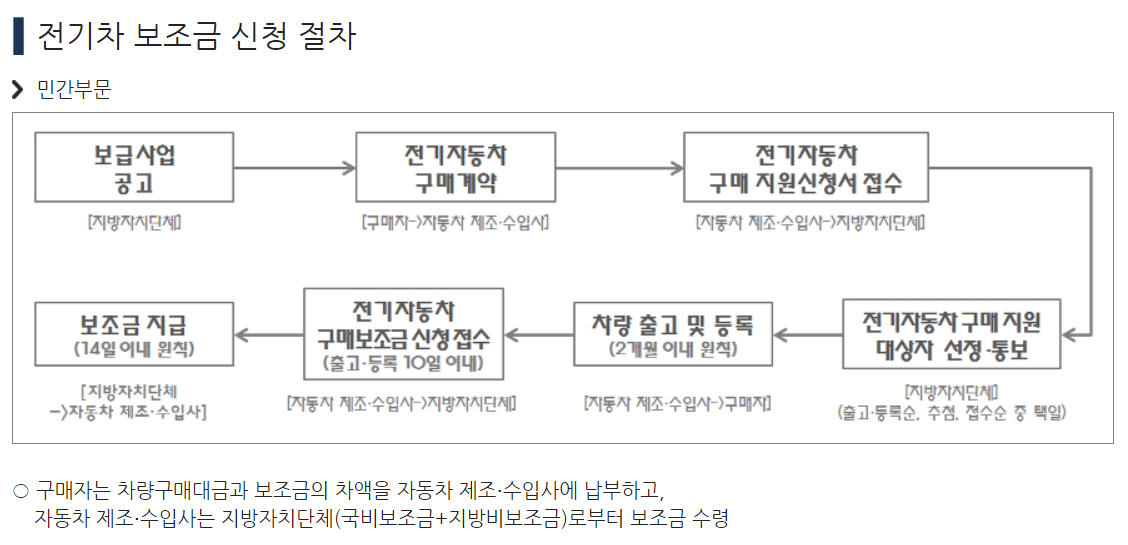 전기차 보조금 신청 절차 안내