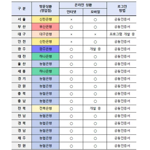 이천 자동차 채권 환급금 조회 은행 목록