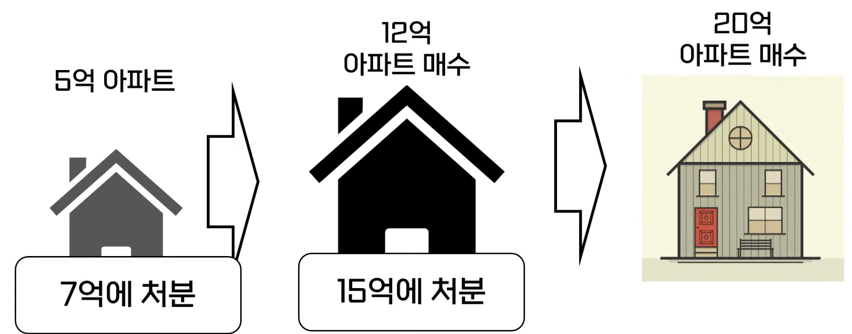똘똘한 한채전략