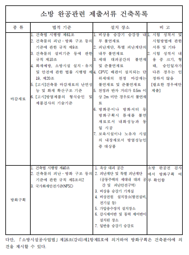 마감재료&#44; 방화구획에 대한 소방완공 건축 제출 서류 목록이다.