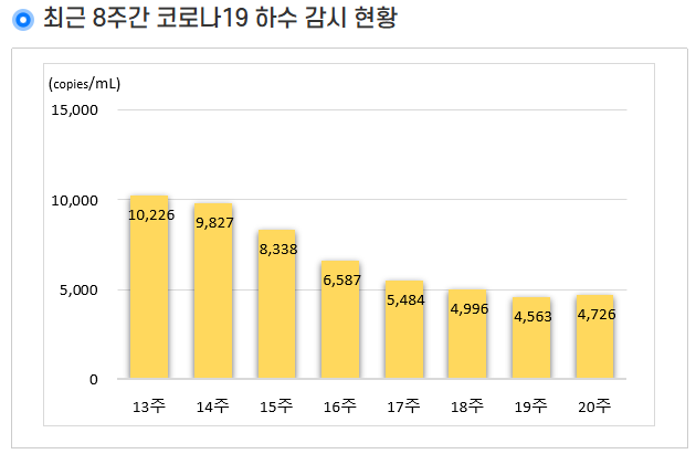 감영병포털 코로나19 8주간 하수 감시 현황