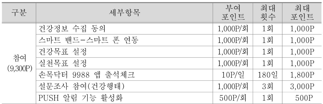 자료 : 손목닥터 9988 누리집 _ 포인트 정책 세부