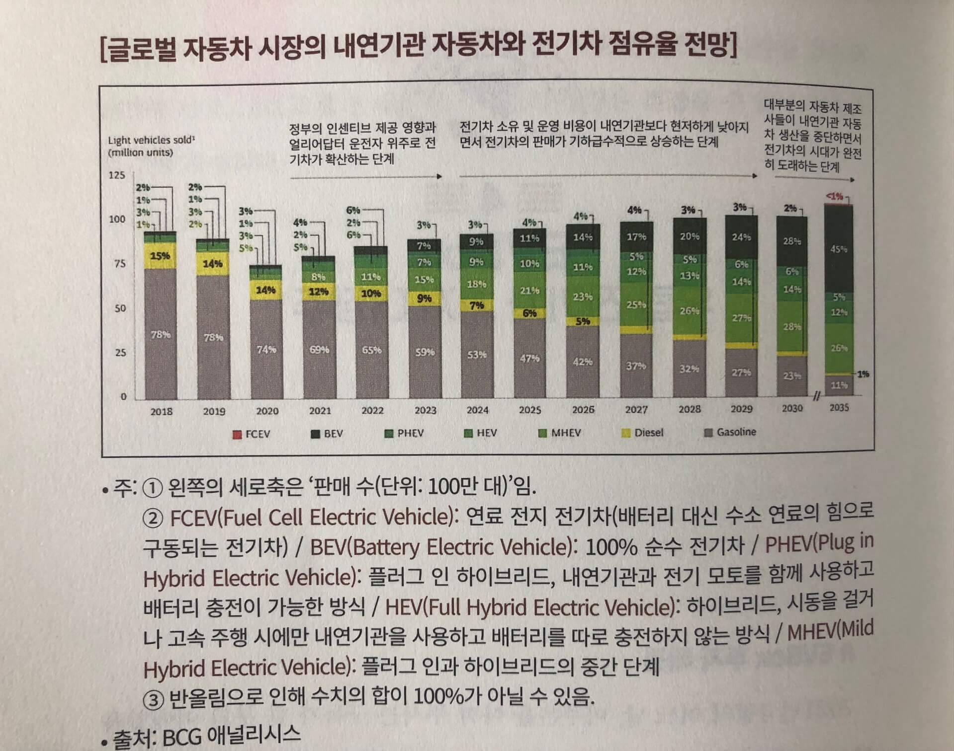 전기차점유율 전망은 밝다는 그래프
