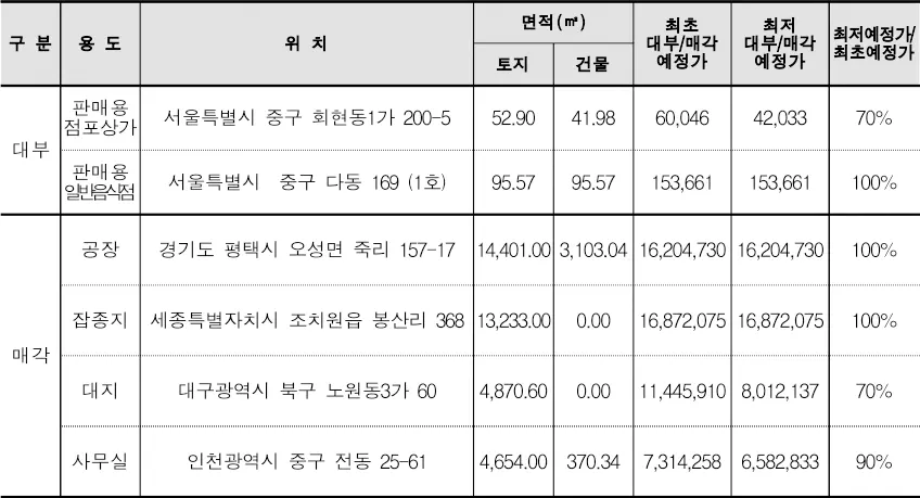 주요 국유재산 관심물건(단위: 천원)