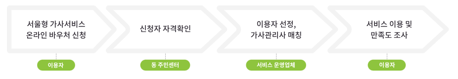 가사지원서비스