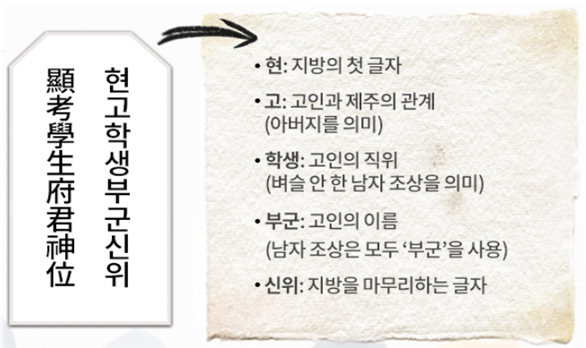 지방쓰는 방법 예시