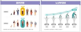 노인연령 기준 상향에 따른 혜택 정리_24