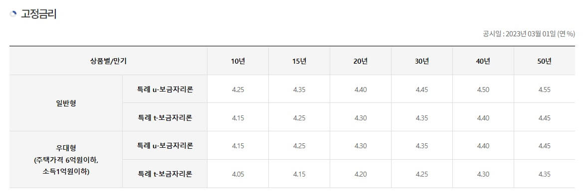 고정금리-사항