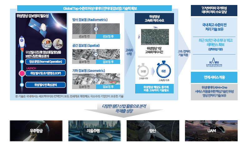 위성 데이터 처리 솔루션을 통한 고도화