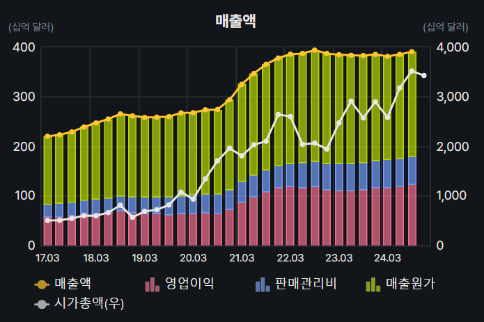 애플의 매출액 변화추이 (4분기 누적기준)