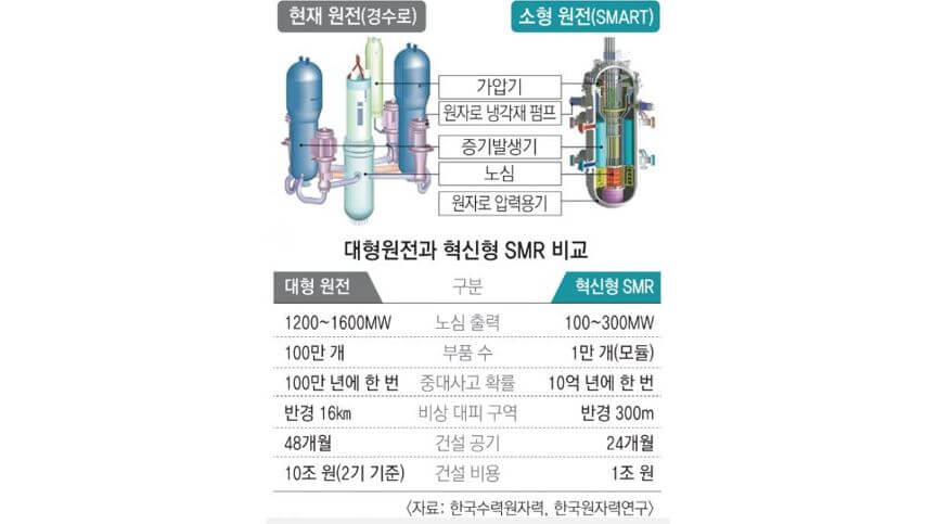 대형원전과 소형원전 비교-이미지