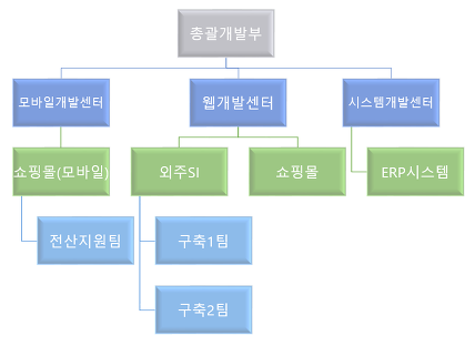  [Oracle] 오라클 계층형 쿼리(START WITH.. CONNECT BY)