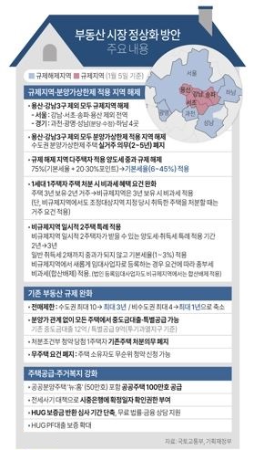 강남 부동산 규제 완화