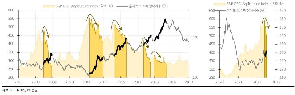  내 계좌를 방어해줄 방어주 음식료 업종 분석 (인플레이션 , 판가인상 , 곡물가격 , 마진스프레드)