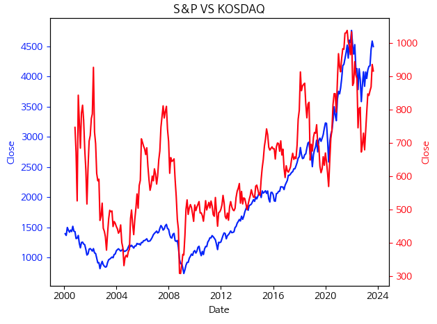 한국 vs 미국 주식시장 비교 차트 (S&amp;P vs KOSDAQ)