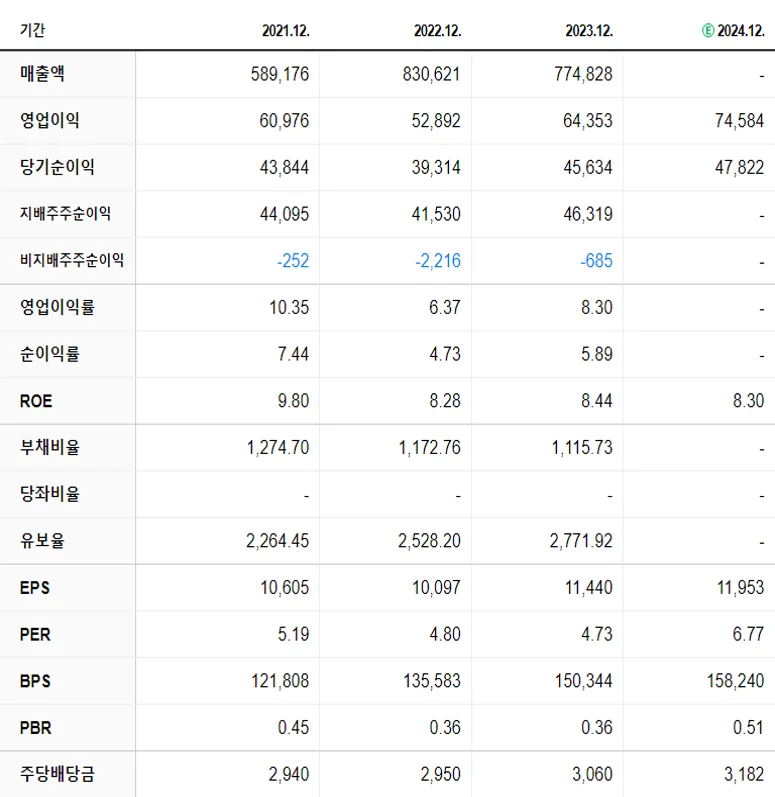 KB금융 재무제표