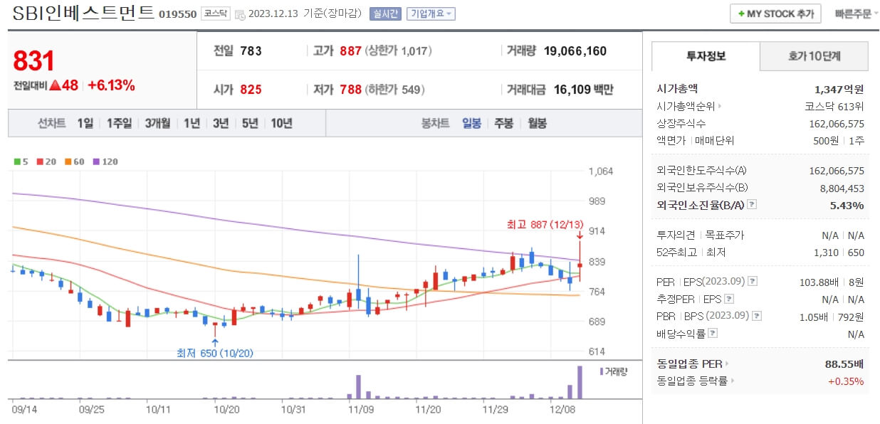 SBI인베스트먼트-주가-차트