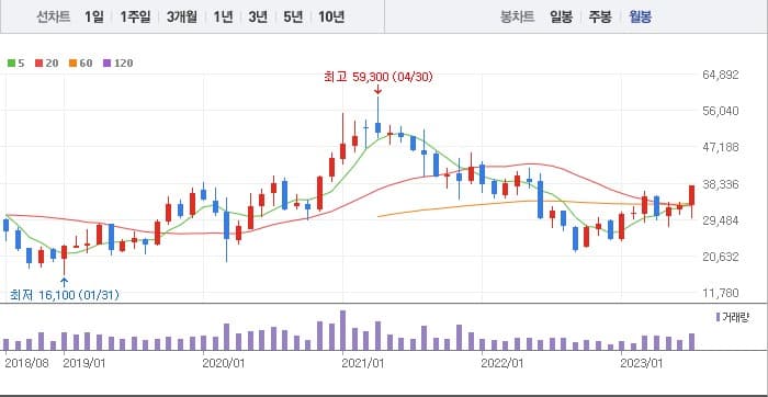 원익IPS_월봉차트