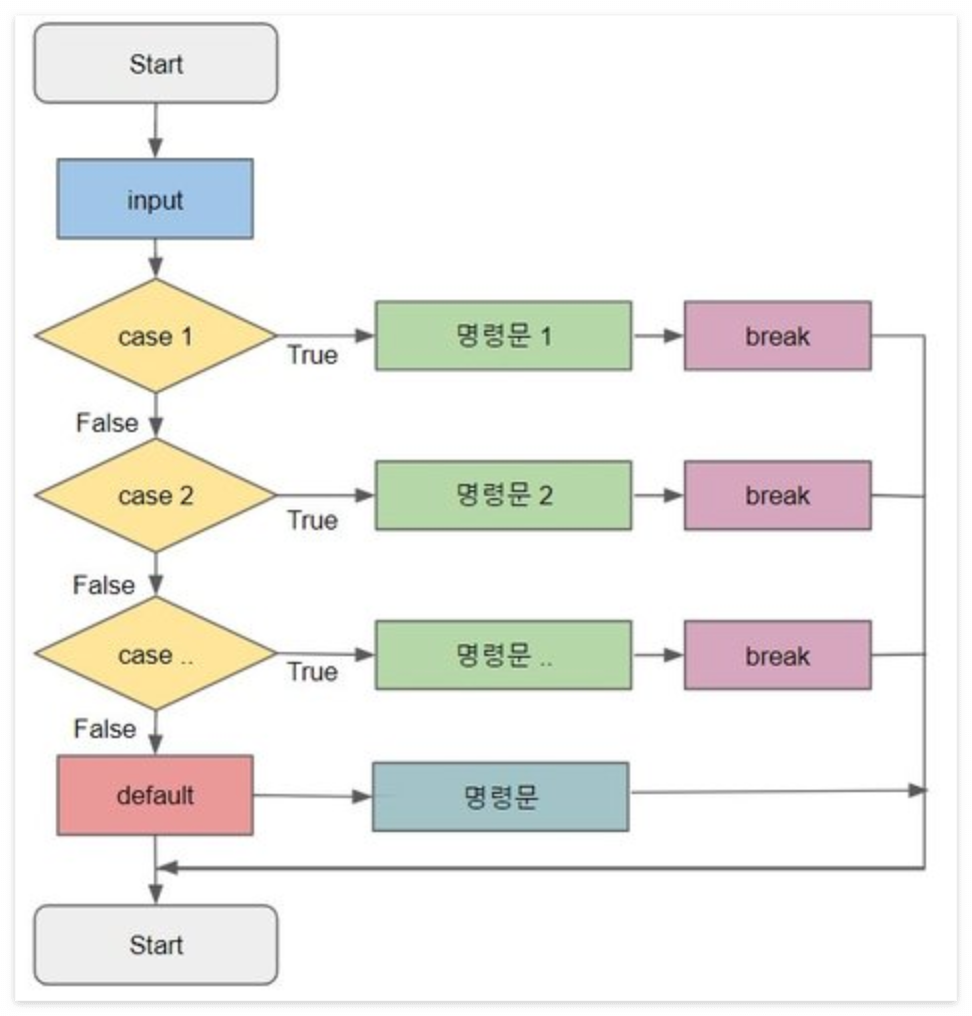 (이것은 나의 첫 번째 코딩이므로 Java로) - 제어문 4: 조건문 - switch문 1