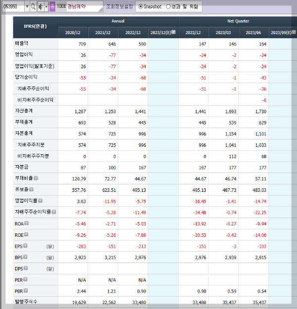 경남제약의 재무제표