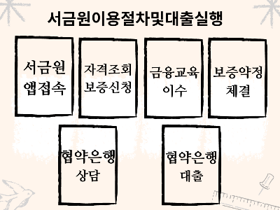  햇살론15 부결시 특례보증 신청꿀팁,한도확인