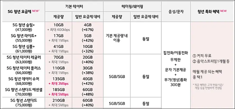 유플러스-5G-청년요금제-추가