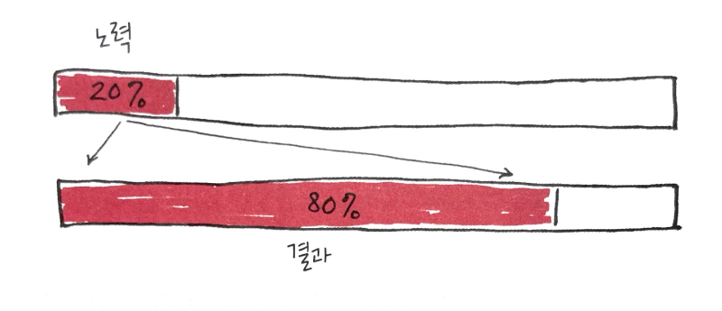 파레토의 법칙2