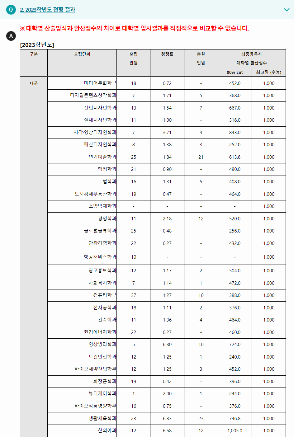 2023년도 세명대학교 수능위주전형 전형 결과