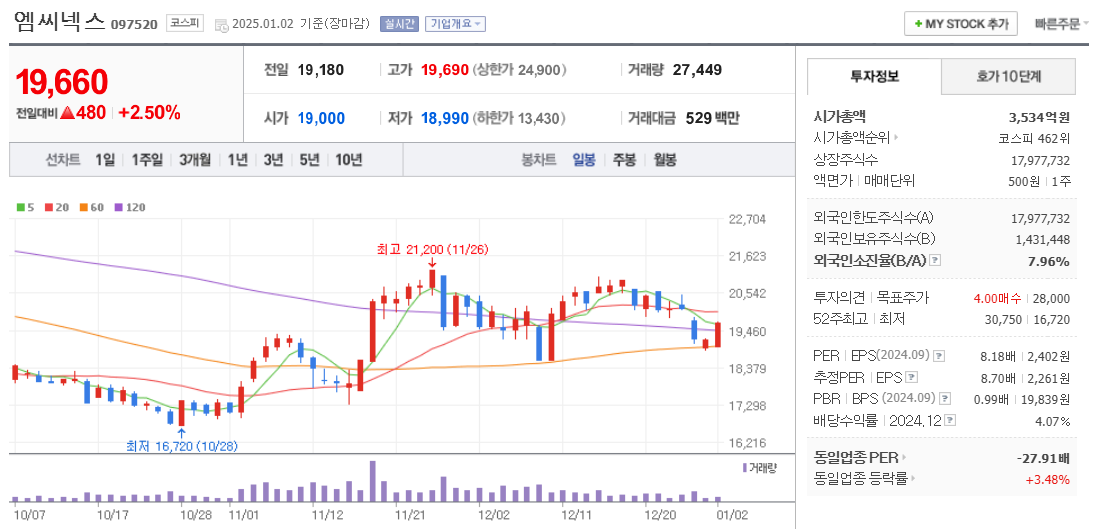 드론 관련주 엠씨넥스 주가 차트