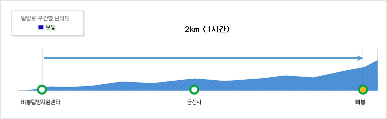 소요 시간