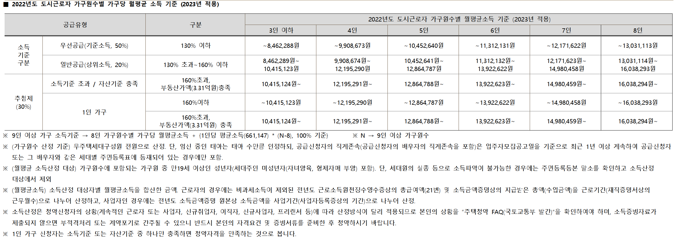 서울 동대문구 청량리동 분양 청량리 롯데캐슬하이루체 일반분양 청약 정보 (일정&#44; 분양가&#44; 입지분석)