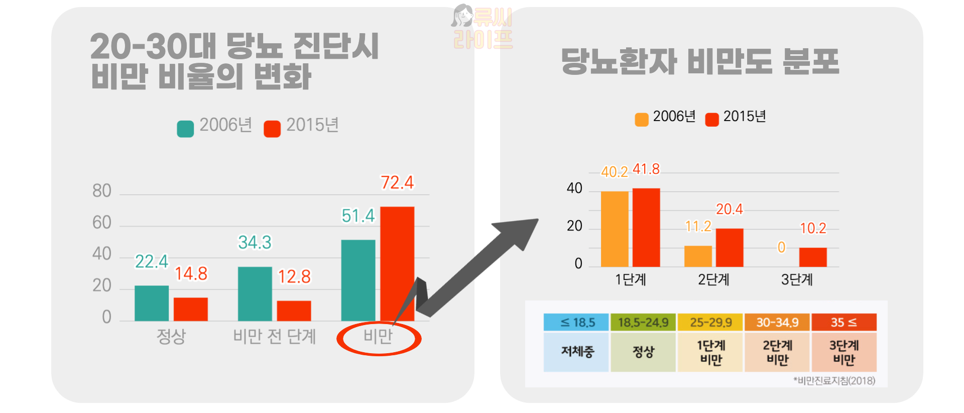 당뇨환자중비만분포