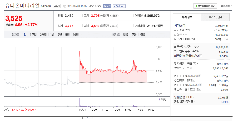 유니온머티리얼 주가