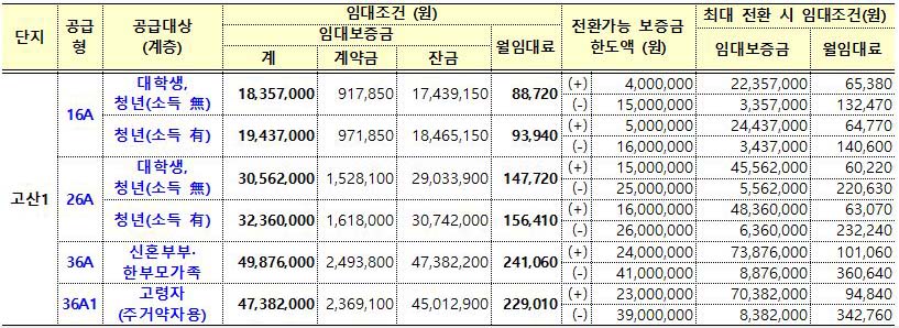 의정부 정음마을 고산1단지 행복주택 임대조건