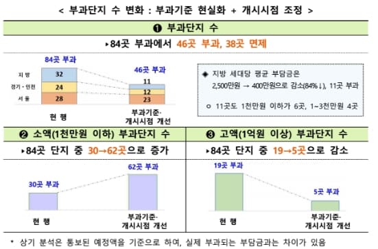 국토부&#44; &#39;재건축부담금 합리화 방안&#39; 발표....1주택 장기보유자 최대 50% 감면