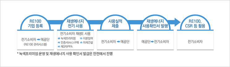 K-RE100 참여철자 그래프