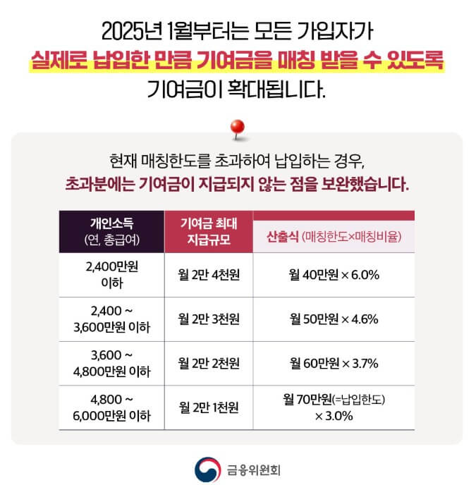 2025정부에서만든 연9%대 미친통장 청년도약계좌 장점과 신청