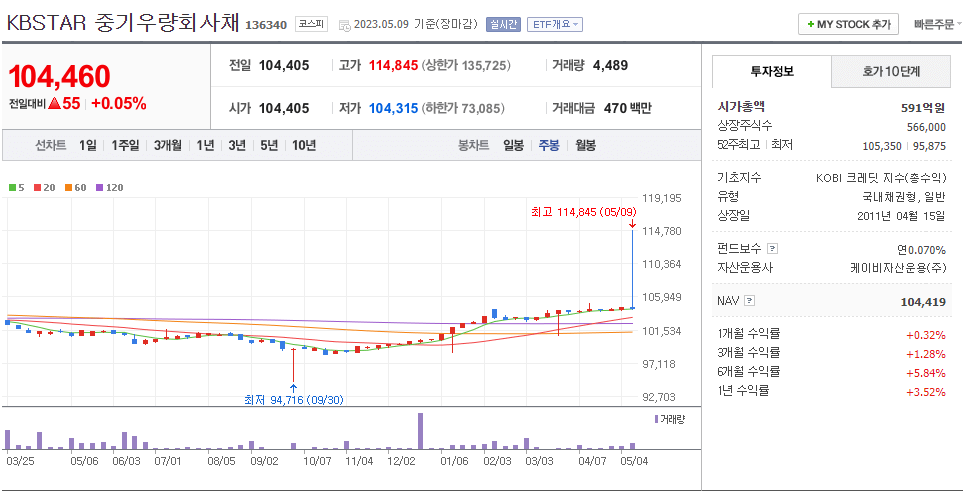 KBSTAR 중기우량회사채