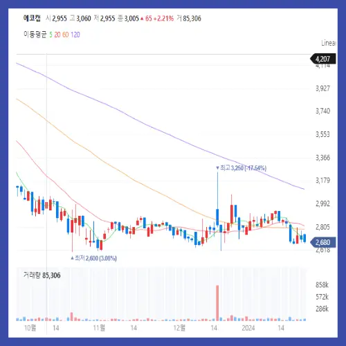 에코캡 일봉 차트