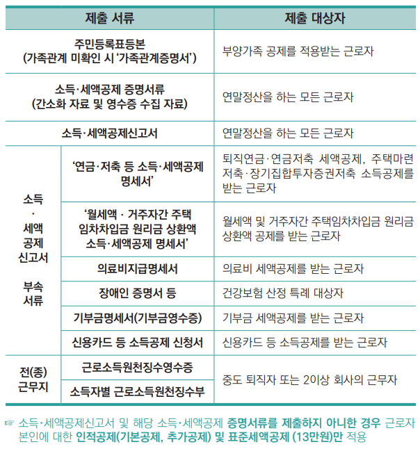 연말정산-시-회사에-제출할-자료는-소득과-세액공제-증명서류-영수증-등입니다