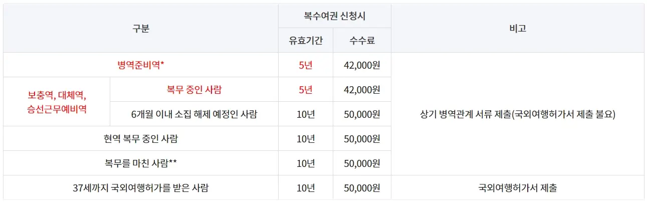 여권-발급-기간-비용-준비물-미성년자-병역의무자