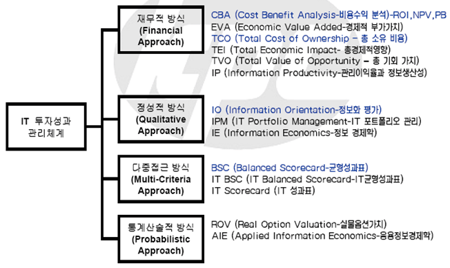 IT 투자성과관리 관리체계의 분류