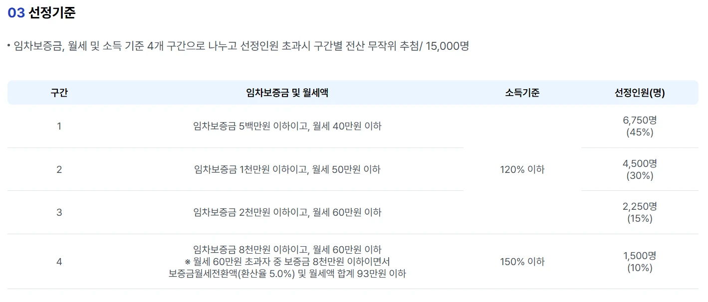 2025 서울시 청년월세지원 신청방법