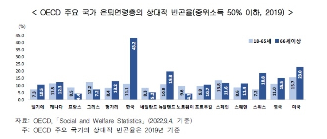 상대적 빈곤율 전세계 자료