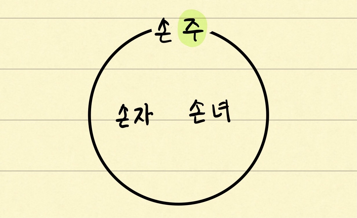 '손주'라는 말에 손자와 손녀가 다 포함 된다는 그림