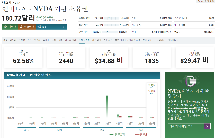 그림 12. 엔비디아는 무려 기관 소유 비율이 62.58%. 엔비디아 역시 주가가 52주 최저치 근접한 부근에서 기관이 매집이 많았음을 볼 수 있다.-1