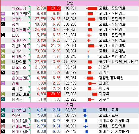  5월12일 특징주, 테마(진단키트)