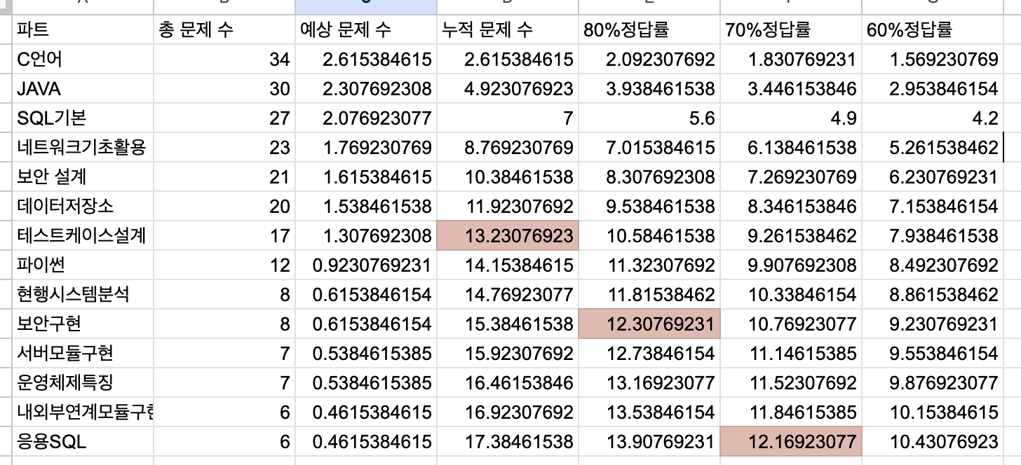 정보처리기사 예상문제