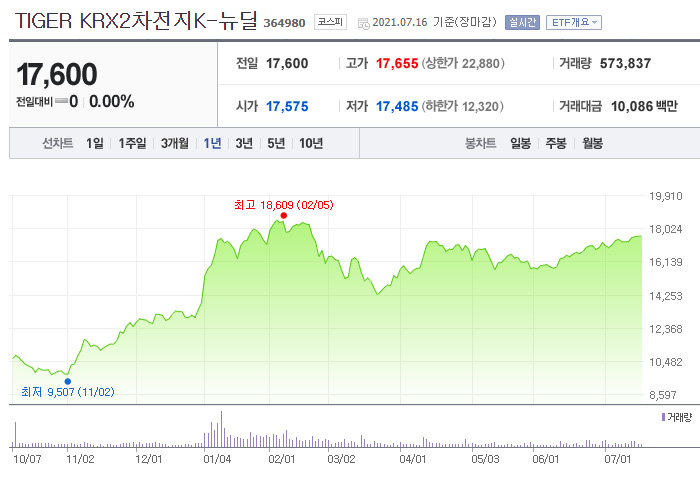  TIGER KRX 2차전지 K-뉴딜 ETF 알아보기